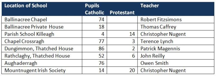 location of schools
