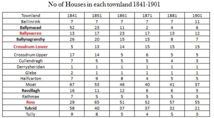 Houses 1841 to 1901